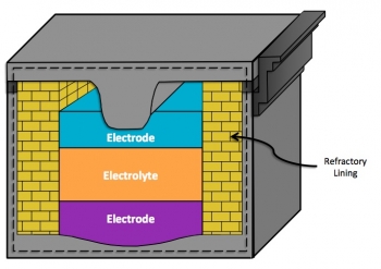 The Liquid Metal Battery is comprised of liquid metal electrodes and a liquid electrolyte of differing densities, which allows the liquids to separate and stratify without the need for any solid separator. The Liquid Metal Battery is comprised of liquid metal electrodes and a liquid electrolyte of differing densities, which allows the liquids to separate and stratify without the need for any solid separator.