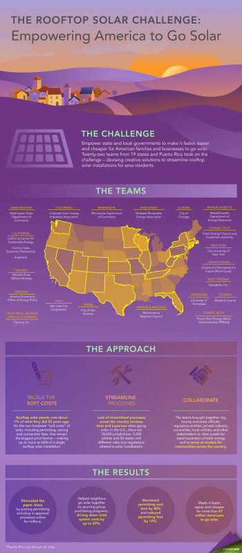 Checkout the infogaphic for an overview of the first round of the Rooftop Solar Challenge. | Infographic by <a href="http://energy.gov/contributors/sarah-gerrity">Sarah Gerrity</a>. Checkout the infogaphic for an overview of the first round of the Rooftop Solar Challenge. | Infographic by <a href="http://energy.gov/contributors/sarah-gerrity">Sarah Gerrity</a>.