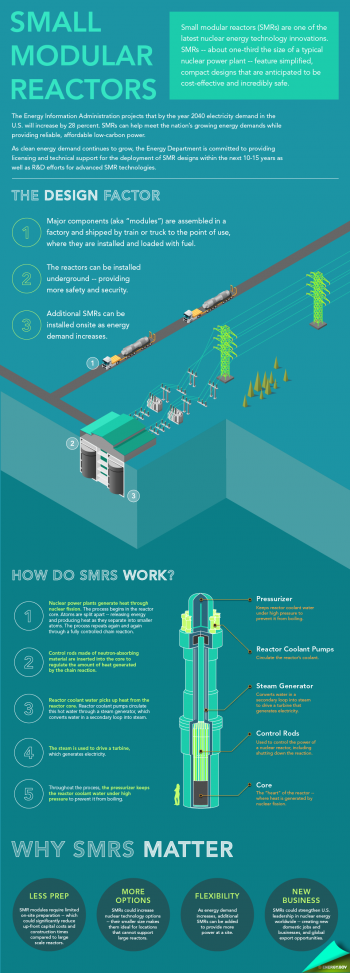 The basics of small modular reactor technology explained. | Infographic by <a href="http://energy.gov/contributors/sarah-gerrity">Sarah Gerrity</a>, Energy Department. The basics of small modular reactor technology explained. | Infographic by <a href="http://energy.gov/contributors/sarah-gerrity">Sarah Gerrity</a>, Energy Department.