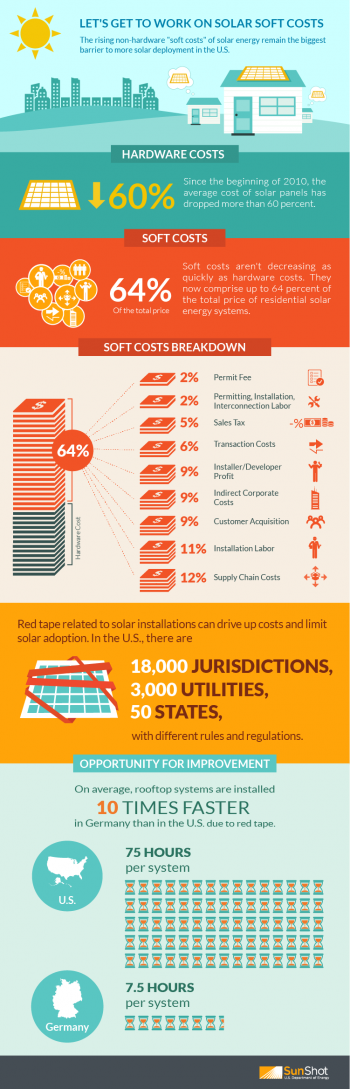 Learn how soft costs are contributing to the price of solar energy systems in the United States. <a href="http://www.energy.gov/eere/articles/help-solve-solar-s-big-challenge">Learn more about what the Energy Department is doing to lower soft costs and increase deployment of solar energy systems.</a> | Infographic by SunShot Learn how soft costs are contributing to the price of solar energy systems in the United States. <a href="http://www.energy.gov/eere/articles/help-solve-solar-s-big-challenge">Learn more about what the Energy Department is doing to lower soft costs and increase deployment of solar energy systems.</a> | Infographic by SunShot