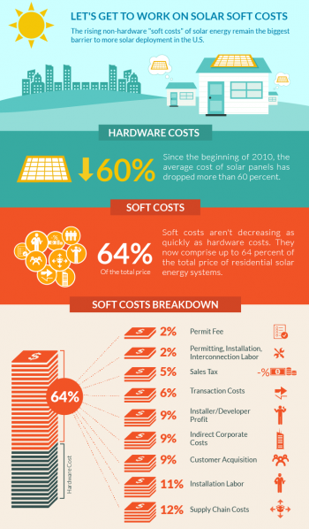 Soft costs now account for more than 60% of the total price of installing residential solar energy systems. <a href="http://www.energy.gov/eere/articles/infographic-lets-get-work-solar-soft-costs">View the full infographic to learn more</a>.
Soft costs now account for more than 60% of the total price of installing residential solar energy systems. <a href="http://www.energy.gov/eere/articles/infographic-lets-get-work-solar-soft-costs">View the full infographic to learn more</a>.