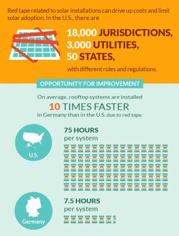Soft costs now account for more than 60% of the total price of installing residential solar energy systems. <a href="http://www.energy.gov/eere/articles/infographic-lets-get-work-solar-soft-costs">View the full infographic to learn more</a>. Soft costs now account for more than 60% of the total price of installing residential solar energy systems. <a href="http://www.energy.gov/eere/articles/infographic-lets-get-work-solar-soft-costs">View the full infographic to learn more</a>.