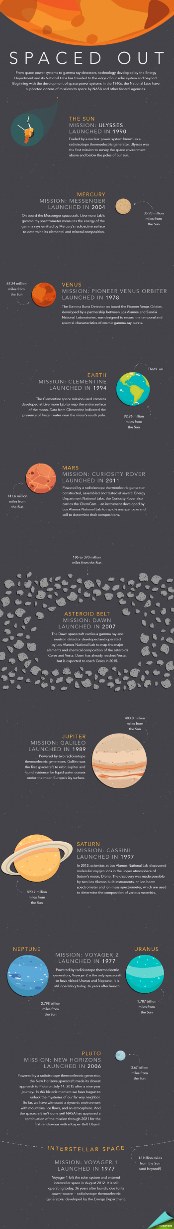 In the infographic above, learn about the space missions, past and present, where technology from the Energy Department and its National Labs has made discovery possible.| Infographic by <a href="/node/379579">Sarah Gerrity</a>, Energy Department.
Editor's Note 10/31/16: This infographic has been updated to reflect current mission statuses. In the infographic above, learn about the space missions, past and present, where technology from the Energy Department and its National Labs has made discovery possible.| Infographic by <a href="/node/379579">Sarah Gerrity</a>, Energy Department.
Editor's Note 10/31/16: This infographic has been updated to reflect current mission statuses.