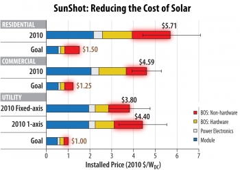 As much as half of the price of solar energy, represented in red above graph, is made up of non-hardware costs. | Data source: Goodrich et al 2011. | Image courtesy of the Energy Department's SunShot Initiative. As much as half of the price of solar energy, represented in red above graph, is made up of non-hardware costs. | Data source: Goodrich et al 2011. | Image courtesy of the Energy Department's SunShot Initiative.