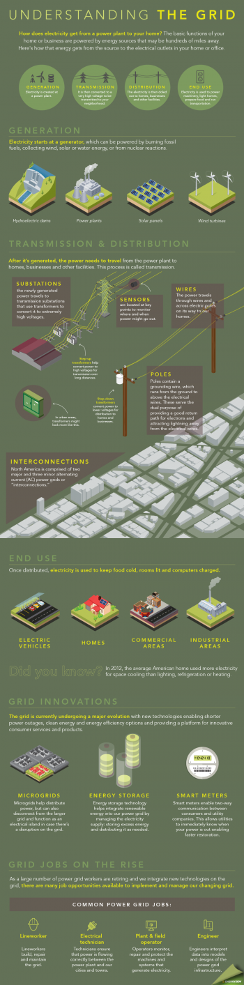 Our #GridWeek infographic shows how electricity is generated, transmitted and distributed for use in our homes. | Graphic by <a href="/node/379579">Sarah Gerrity</a>, Energy Department. Our #GridWeek infographic shows how electricity is generated, transmitted and distributed for use in our homes. | Graphic by <a href="/node/379579">Sarah Gerrity</a>, Energy Department.