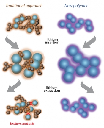Berkeley Lab researchers have designed a new anode -- a key component of lithium ion batteries -- made from a "tailored polymer" (pictured above at right in purple). It has a greater capacity to store energy since it can conduct electricity itself rather than using a polymer binder (such as PVDF, pictured above at left in brown) in the traditional method. Berkeley Lab researchers have designed a new anode -- a key component of lithium ion batteries -- made from a "tailored polymer" (pictured above at right in purple). It has a greater capacity to store energy since it can conduct electricity itself rather than using a polymer binder (such as PVDF, pictured above at left in brown) in the traditional method.