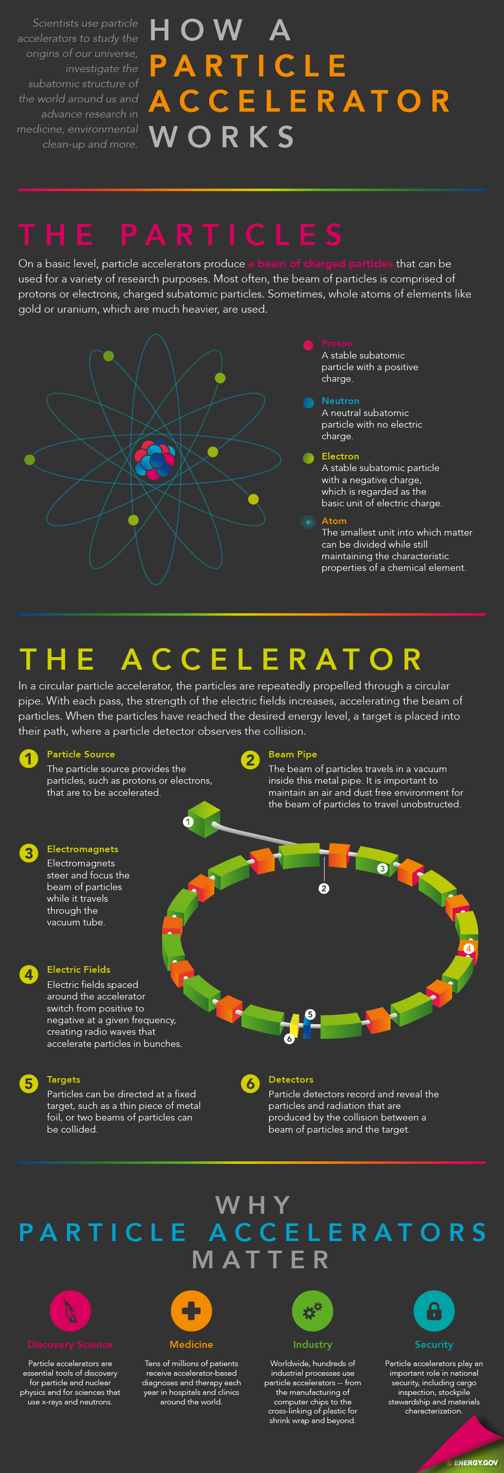 Infographic by <a href="/node/379579">Sarah Gerrity</a>, Energy Department. 
