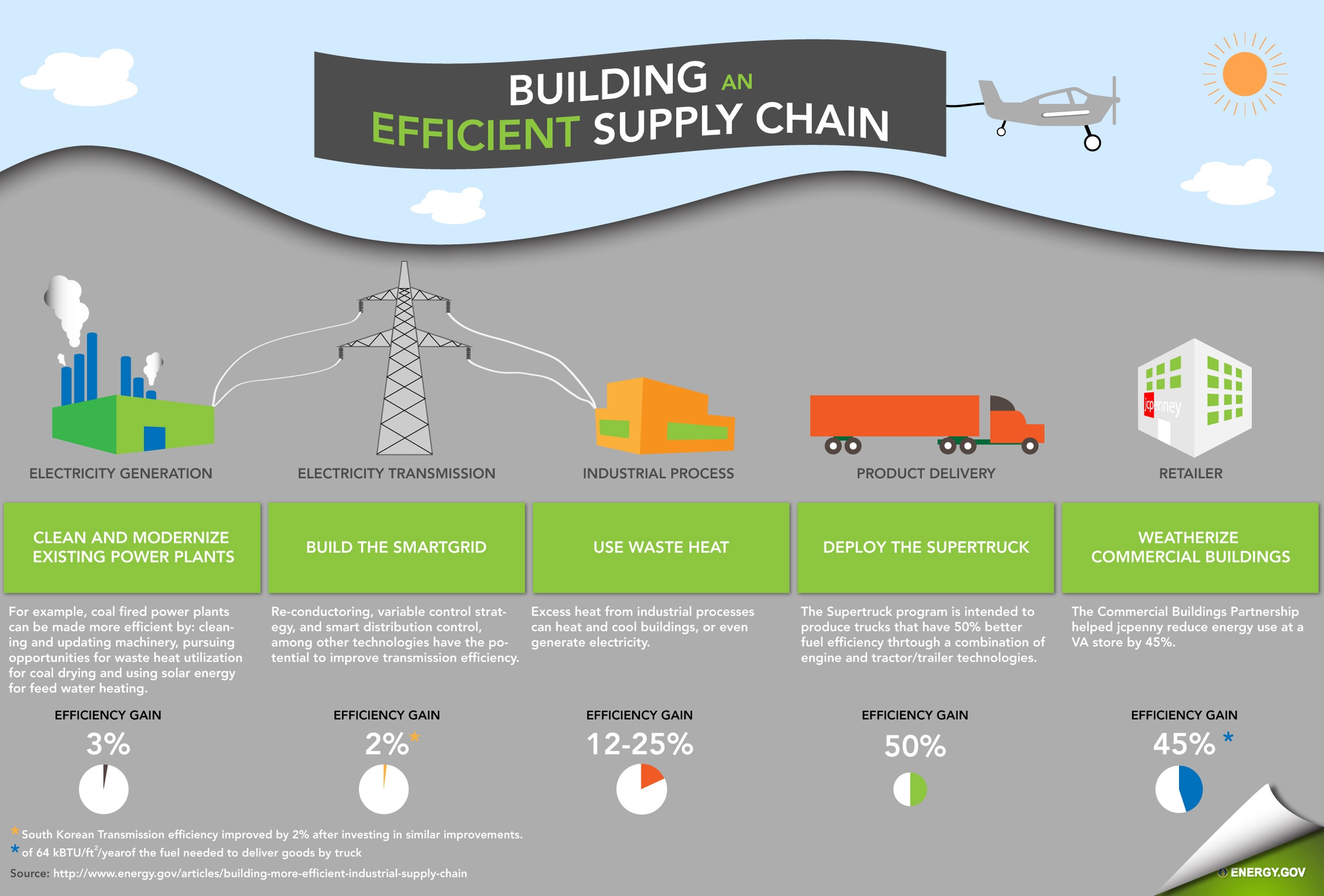 infographic-7-technologies-in-supply-chains-hollingsw-vrogue-co