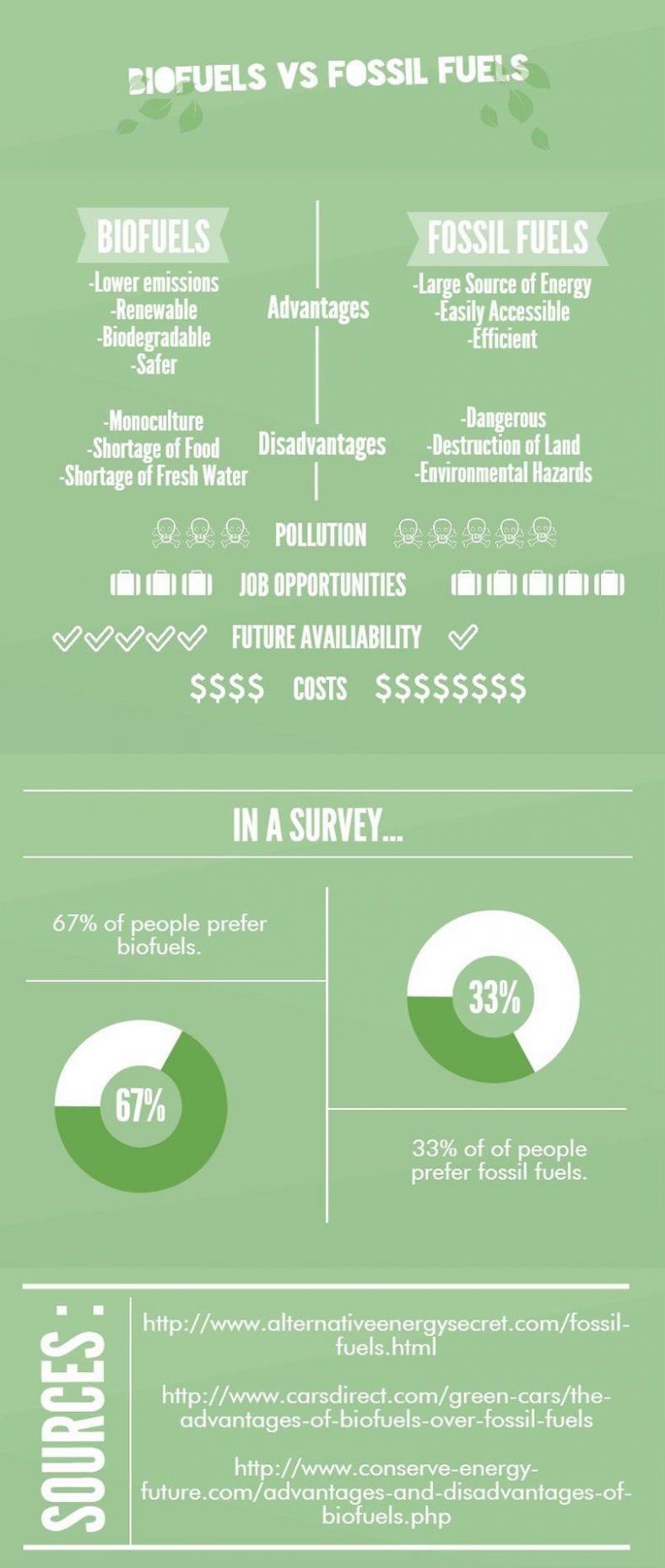 BIOENERGIZEME INFOGRAPHIC CHALLENGE Biofuels vs Fossil Fuels