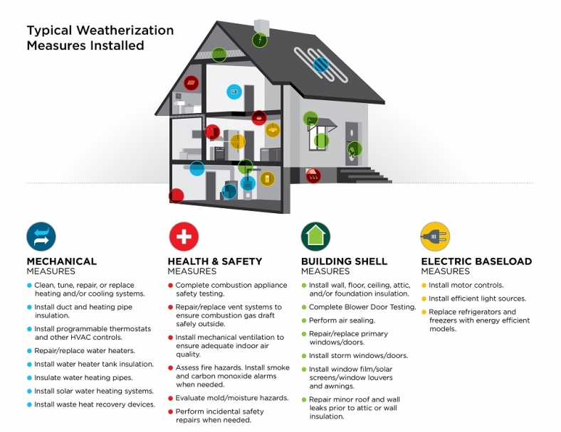 Weatherization Assistance Program Measures Department of Energy