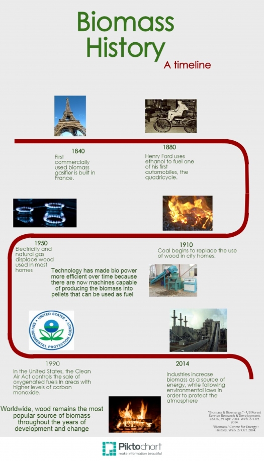 bioenergizeme virtual science fair biomass history a timeline