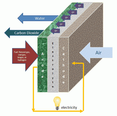 Why Sofc Technology Department Of Energy