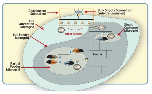 The Role Of Microgrids In Helping To Advance The Nations - 