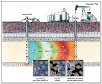 Cross-section illustrating how carbon dioxide and water can be used to flush residual oil from a subsurface rock formation between wells. Cross-section illustrating how carbon dioxide and water can be used to flush residual oil from a subsurface rock formation between wells.
