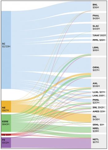 Figure 4.2: Flow of US/SE Program Funding to National LaboratoriesâFY 2014 Enacted (SEP, page 157) Figure 4.2: Flow of US/SE Program Funding to National LaboratoriesâFY 2014 Enacted (SEP, page 157)