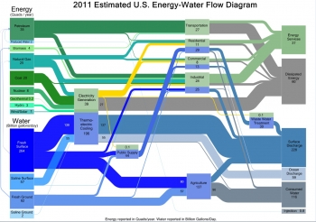 A hybrid Sankey diagram from The Water-Energy Nexus: Challenges and Opportunities report, issued by DOE in 2014, shows interconnected major energy and water flows in the U.S. A hybrid Sankey diagram from The Water-Energy Nexus: Challenges and Opportunities report, issued by DOE in 2014, shows interconnected major energy and water flows in the U.S.