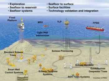 Ultra-deepwater architecture and technology. | Graphic courtesy of FMC Ultra-deepwater architecture and technology. | Graphic courtesy of FMC