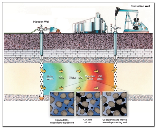 Cross-section illustrating how carbon dioxide and water can be used to flush residual oil from a subsurface rock formation between wells.