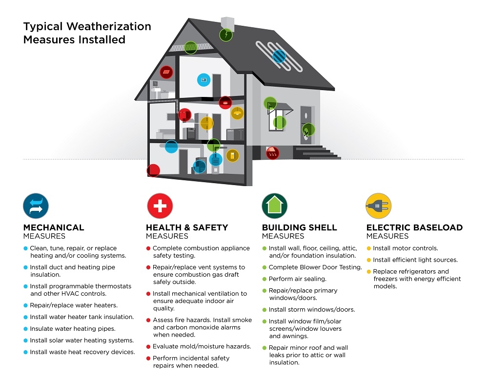 Weatherization Assistance Program Measures Department of Energy Weatherization Assistance Program Measures Department of Energy