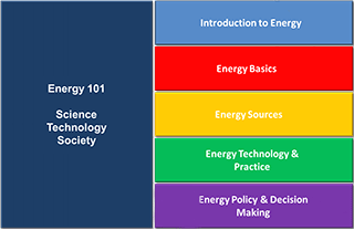 <p>Join the <a href="http://www.nterlearning.org/forum/energy101" target="_self">Energy 101 Online Community</a><br />Download the <a href="https://www1.eere.energy.gov/education/pdfs/Energy101_infosheet.pdf" target="_self">Energy 101 Info Sheet</a></p>