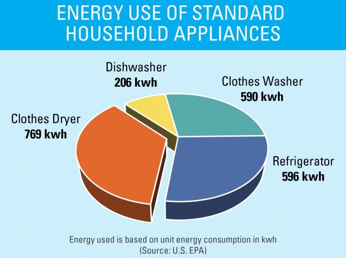 Energy use of standard household appliances. A clothes dryer uses 769 kwh, dishwasher 206 kwh, clothes washer 590 kwh, and refrigerator 596 kwh.