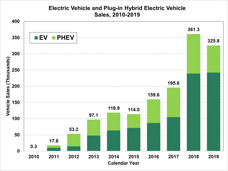 FOTW 1124, March 9, 2020 U.S. AllElectric Vehicle Sales Level Off in