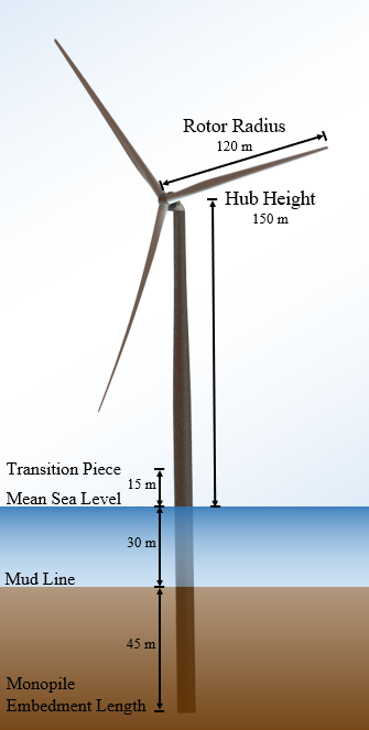 Ilustración de una turbina eólica de referencia IEA Wind de 15 MW.