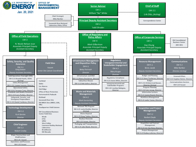 Office of Environmental Management (EM) Organization Chart Department