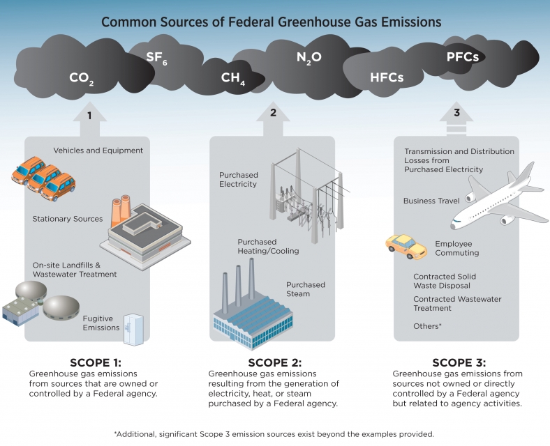 Common Sources of Federal Greenhouse Gas Emissions Department of Energy