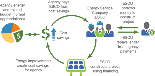 About Federal Energy Savings Performance Contracts Department Of Energy