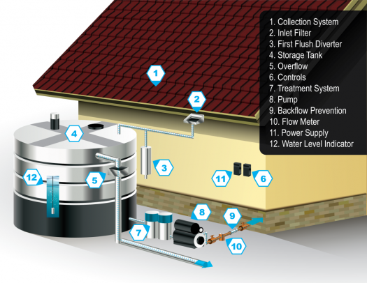 Water Efficient Technology Opportunity Rainwater Harvesting Systems Department Of Energy