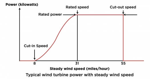 How Do Wind Turbines Survive Severe Storms Department Of