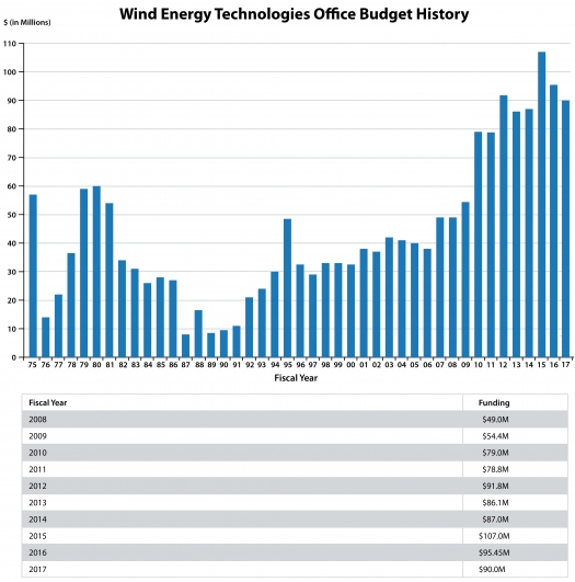 chart showing wind budget history