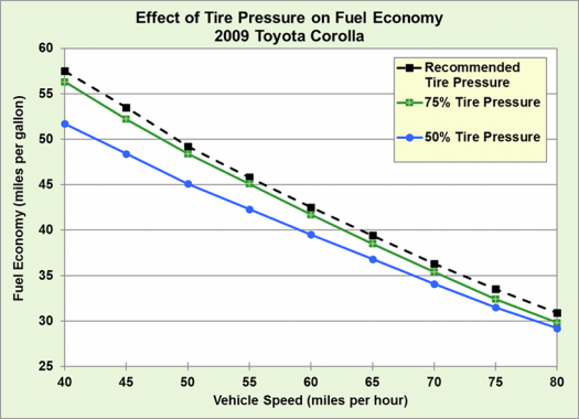 Fact 983 June 26 2017 Proper Tire Pressure Saves Fuel