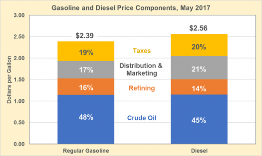 diesel price