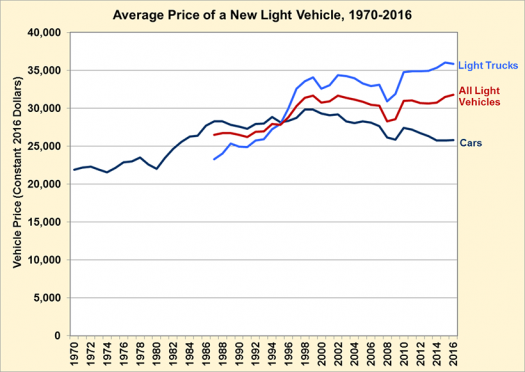 Fact 988 July 31 2017 The Average Price Of A New Light