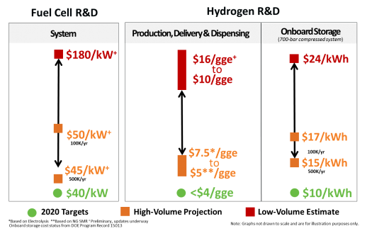 Fuel Cell Technologies Office Accomplishments And Progress Ilration Of Progress Toward 2020 Targets For Fuel Cell System Cost Hydrogen Production Delivery