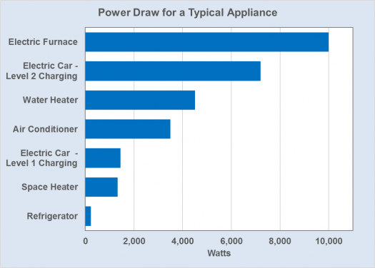 Fact 995 September 18 2017 Electric Vehicle Charging At Home Typically Draws Less Than Half The Power Of An Electric Furnace Department Of Energy