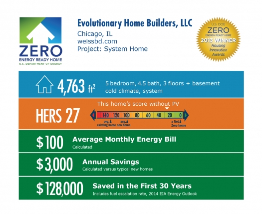 Doe Tour Of Zero System Home By Evolutionary Home Builders Llc