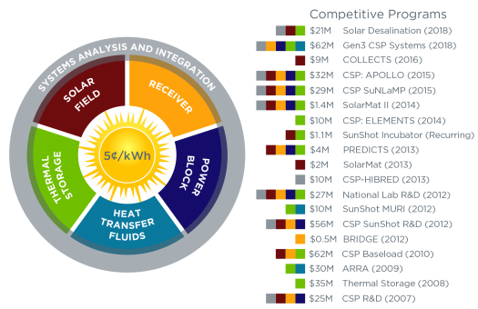 Concentrating Solar Power Competitive Awards Department Of Energy