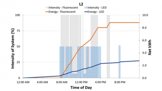 Documenting The Potential Benefits Of Tunable Led Classroom Lighting Department Of Energy