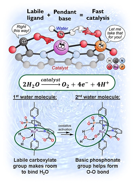 Splitting Water Fast Catalyst Works Faster Than Mother Nature