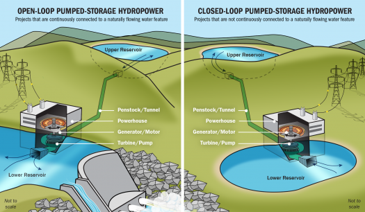 Pumped Storage Hydropower Department Of Energy