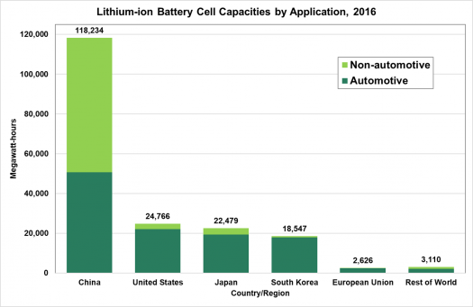 Fotw 1100 September 23 2019 The United States Had Nearly 20 Of World Automotive Lithium Ion Battery Manufacturing Capacity In 2016 Department Of Energy