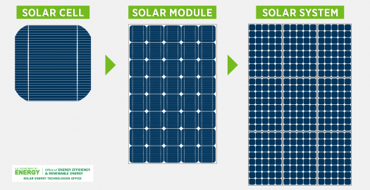 Solar Photovoltaic Technology Basics Department Of Energy