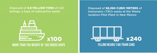 Excess Materials and Radioactive Waste Management | Department of Energy