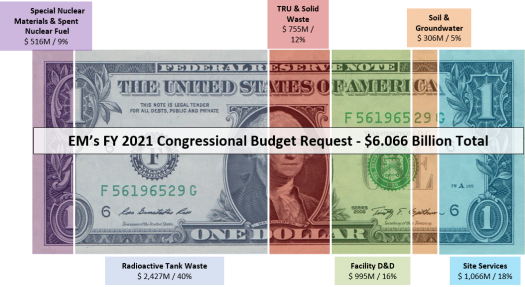 Budget Documents The Federal Budget Process Department Of Energy