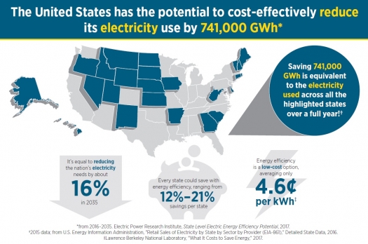 State Level Electric Energy Efficiency Potential Estimates Department Of Energy
