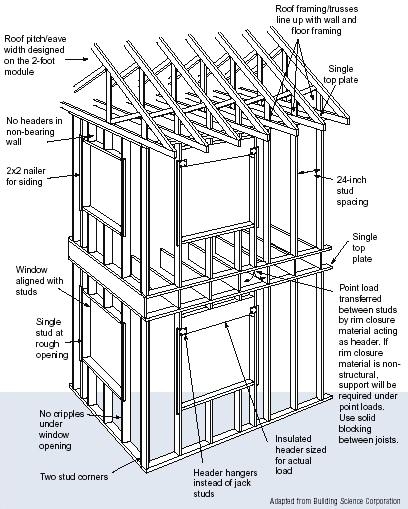 Advanced House Framing Department Of Energy