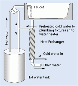 Drain Water Heat Recovery Department Of Energy